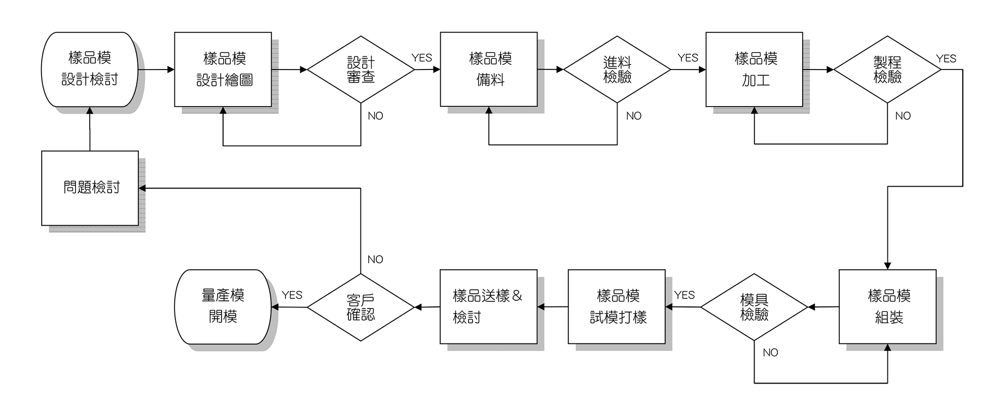樣品模開模打樣流程 流程圖