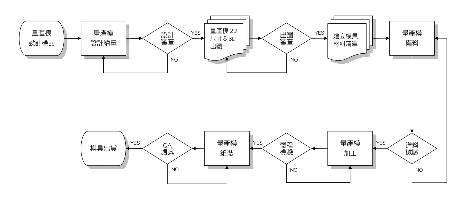 量產模開模交貨流程 流程圖